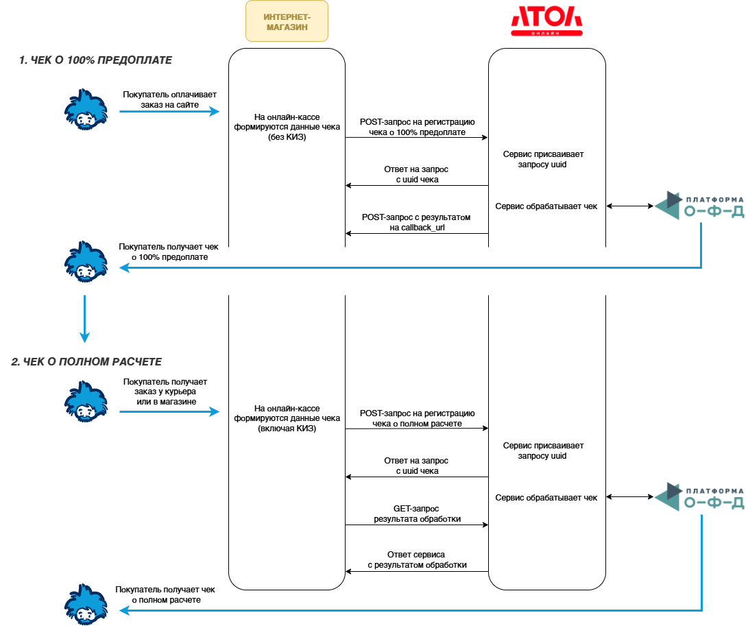 Data exchange with Atol online