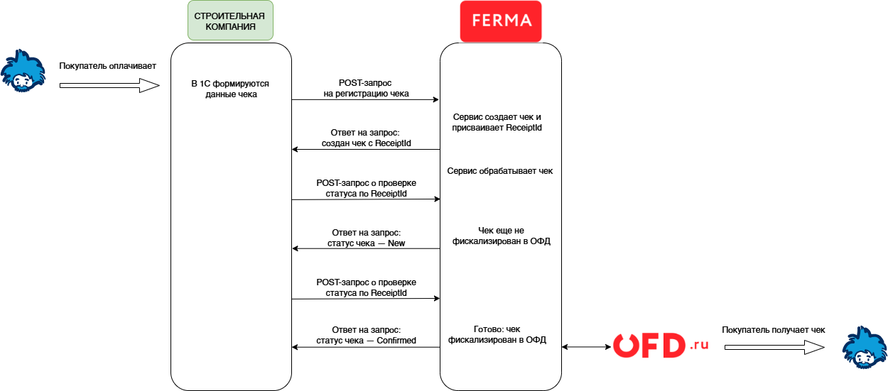 Data exchange with Ferma